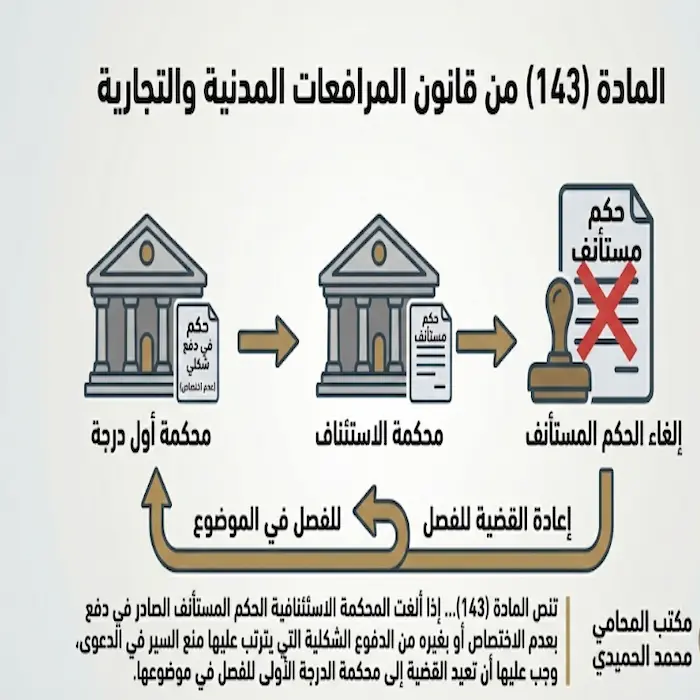 إلغاء الحكم المستأنف وإعادة لمحكمة أول درجة الكويت