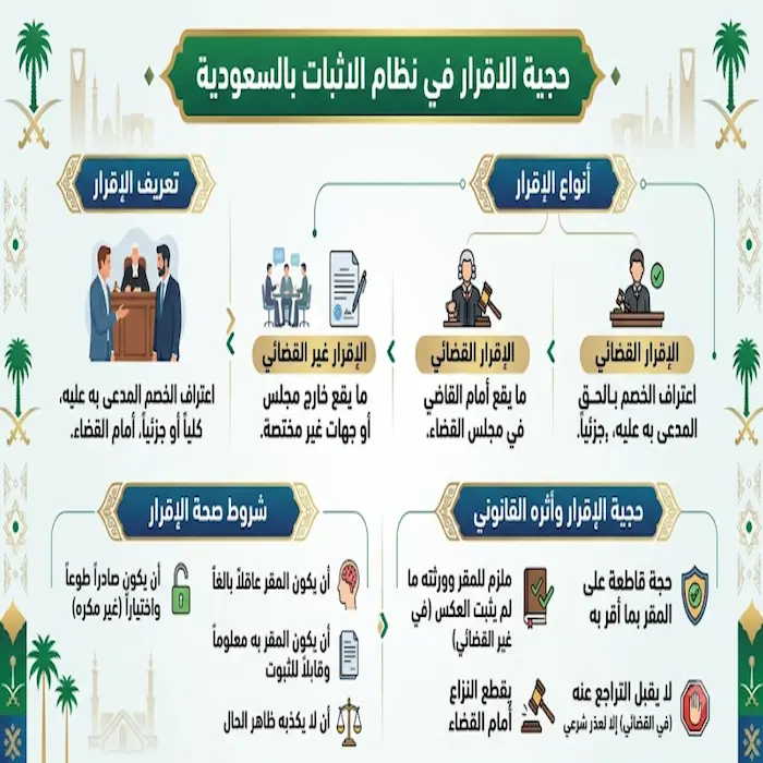 حجية الاقرار في نظام الاثبات بالسعودية 2 حجية الاقرار في نظام الاثبات بالسعودية