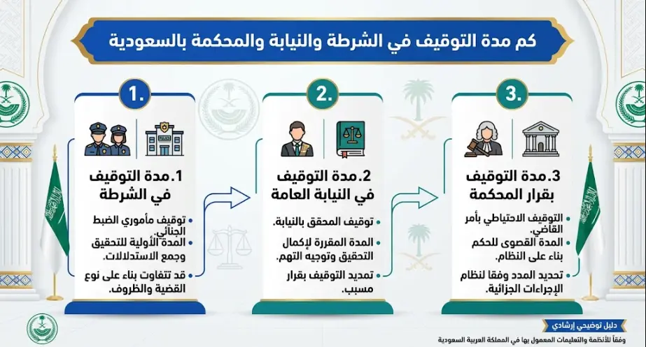 كم مدة التوقيف في الشرطة والنيابة والمحكمة بالسعودية 1 كم مدة التوقيف في الشرطة والنيابة والمحكمة بالسعودية
