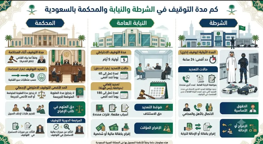 كم مدة التوقيف في الشرطة والنيابة والمحكمة بالسعودية 2 كم مدة التوقيف في الشرطة والنيابة والمحكمة بالسعودية
